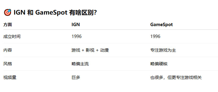 IGN 和 GameSpot 有啥区别？